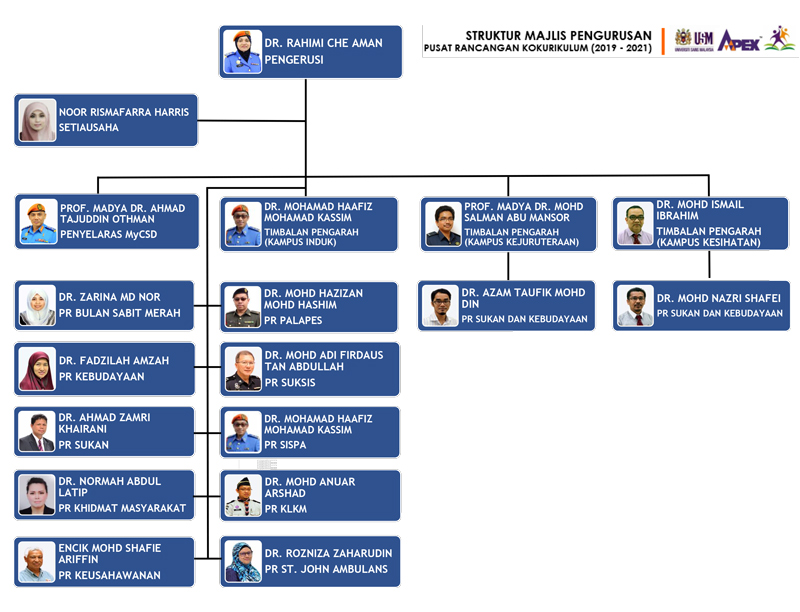 CARTA ORGANISASI MAJLIS 2019 2021